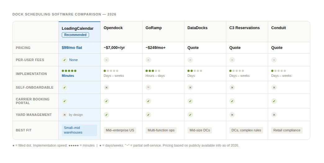 Сравнение на софтуер за резервация на товарни рампи 2026