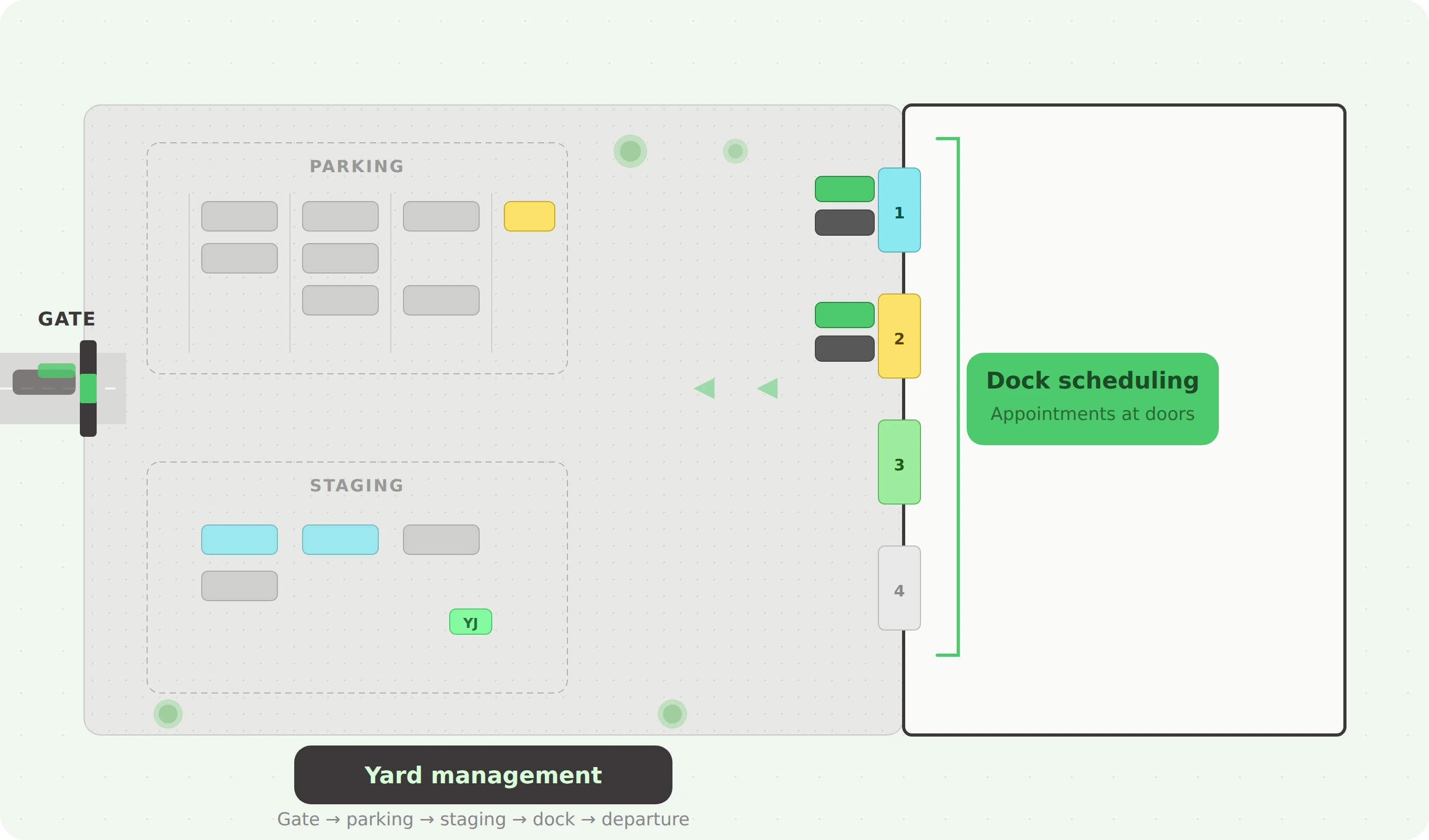 Dock scheduling vs yard management comparison